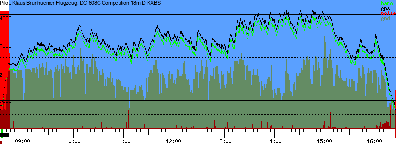 Barometer